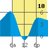 Peterson Bay tide chart for Monday, June 10, 2024