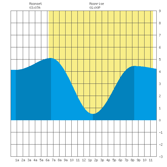 Peterson Bay tide chart for Wednesday, June 12, 2024