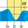 Peterson Bay tide chart for Wednesday, June 12, 2024