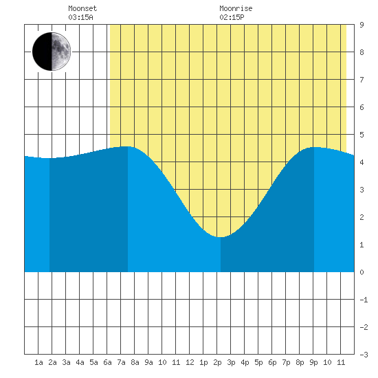 Peterson Bay tide chart for Thursday, June 13, 2024