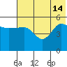 Peterson Bay tide chart for Friday, June 14, 2024
