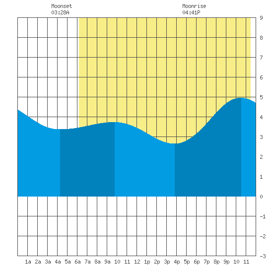 Peterson Bay tide chart for Saturday, June 15, 2024