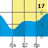 Peterson Bay tide chart for Monday, June 17, 2024