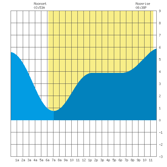 Peterson Bay tide chart for Tuesday, June 18, 2024