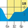 Peterson Bay tide chart for Tuesday, June 18, 2024