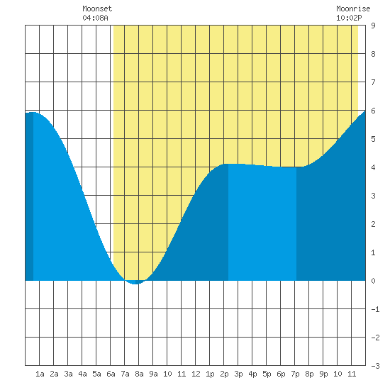Peterson Bay tide chart for Wednesday, June 19, 2024