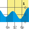 Peterson Bay tide chart for Saturday, June 1, 2024