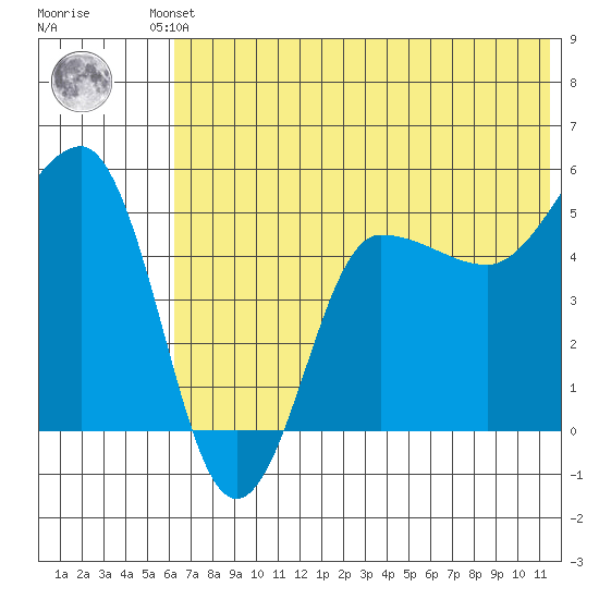 Peterson Bay tide chart for Friday, June 21, 2024