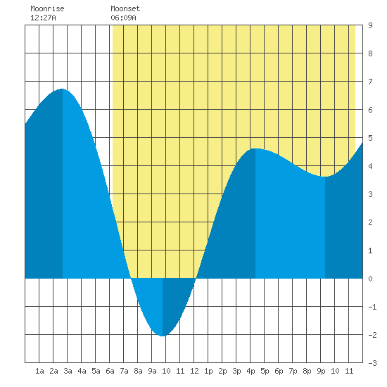 Peterson Bay tide chart for Saturday, June 22, 2024