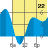 Peterson Bay tide chart for Saturday, June 22, 2024