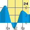 Peterson Bay tide chart for Monday, June 24, 2024