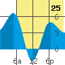 Peterson Bay tide chart for Tuesday, June 25, 2024