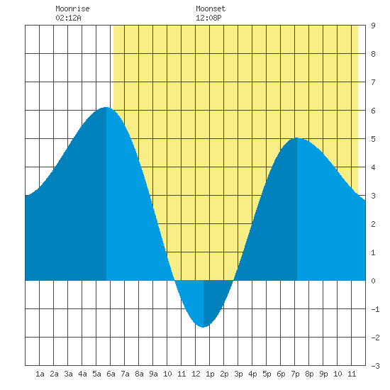 Peterson Bay tide chart for Wednesday, June 26, 2024