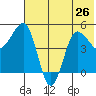 Peterson Bay tide chart for Wednesday, June 26, 2024