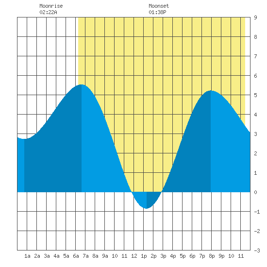 Peterson Bay tide chart for Thursday, June 27, 2024
