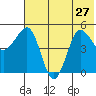 Peterson Bay tide chart for Thursday, June 27, 2024