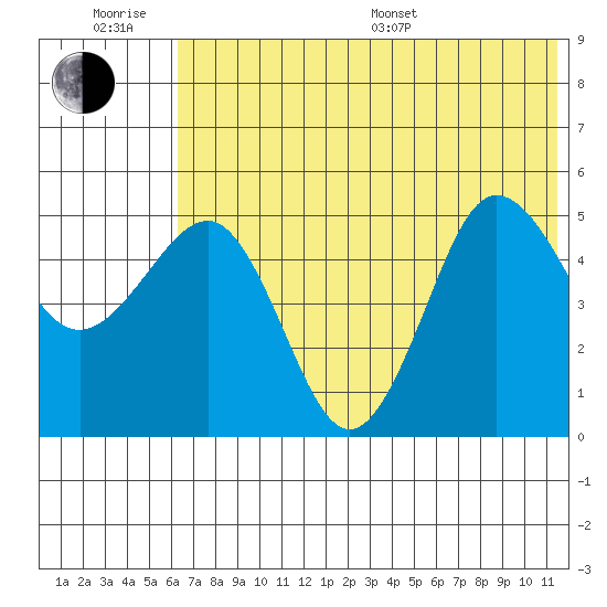 Peterson Bay tide chart for Friday, June 28, 2024
