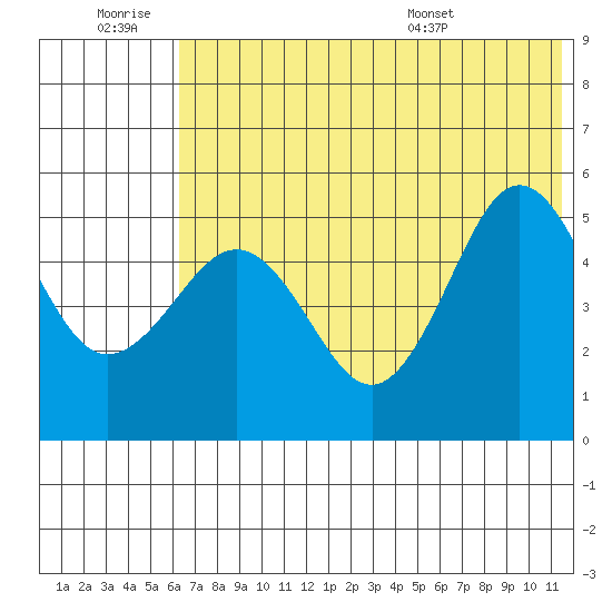 Peterson Bay tide chart for Saturday, June 29, 2024