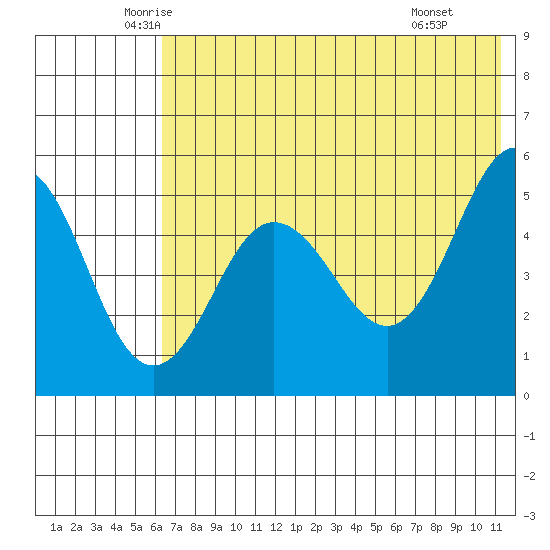 Peterson Bay tide chart for Sunday, June 2, 2024