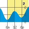 Peterson Bay tide chart for Sunday, June 2, 2024