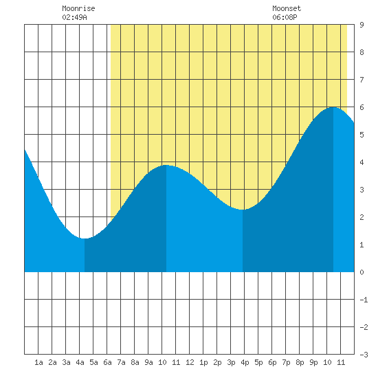 Peterson Bay tide chart for Sunday, June 30, 2024