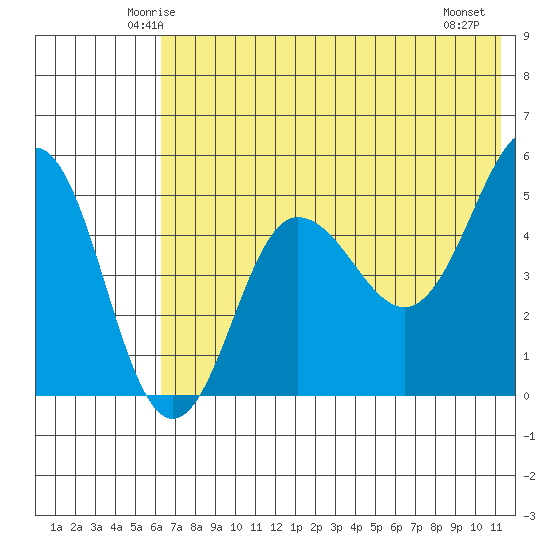 Peterson Bay tide chart for Monday, June 3, 2024