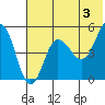 Peterson Bay tide chart for Monday, June 3, 2024