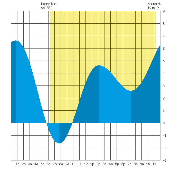 Peterson Bay tide chart for Tuesday, June 4, 2024