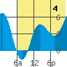 Peterson Bay tide chart for Tuesday, June 4, 2024