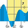 Peterson Bay tide chart for Friday, June 7, 2024