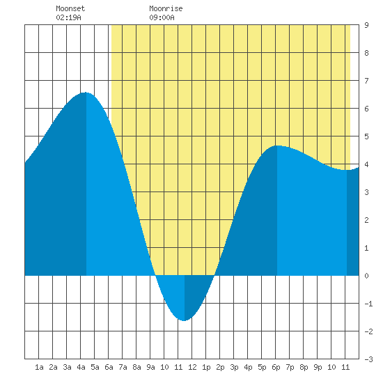 Peterson Bay tide chart for Sunday, June 9, 2024