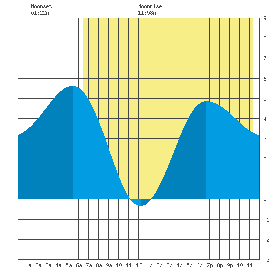Peterson Bay tide chart for Wednesday, July 10, 2024