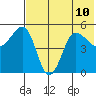 Peterson Bay tide chart for Wednesday, July 10, 2024