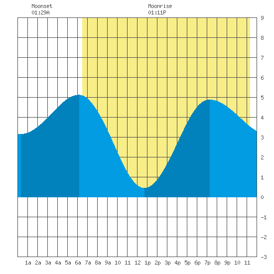 Peterson Bay tide chart for Thursday, July 11, 2024