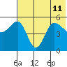 Peterson Bay tide chart for Thursday, July 11, 2024
