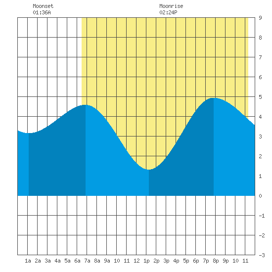 Peterson Bay tide chart for Friday, July 12, 2024