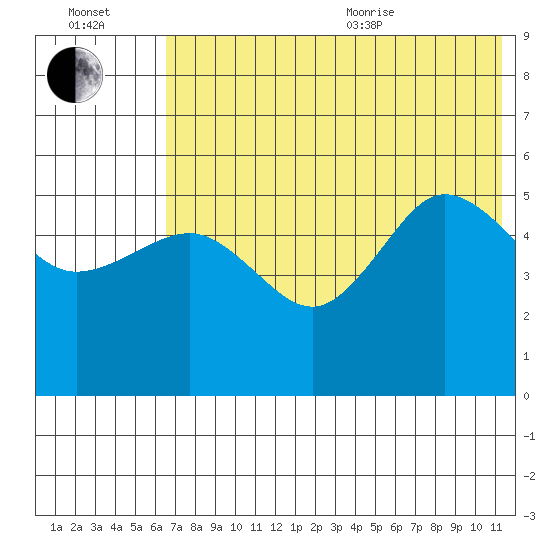 Peterson Bay tide chart for Saturday, July 13, 2024