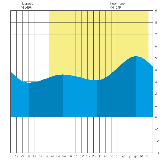 Peterson Bay tide chart for Sunday, July 14, 2024