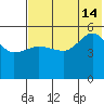 Peterson Bay tide chart for Sunday, July 14, 2024