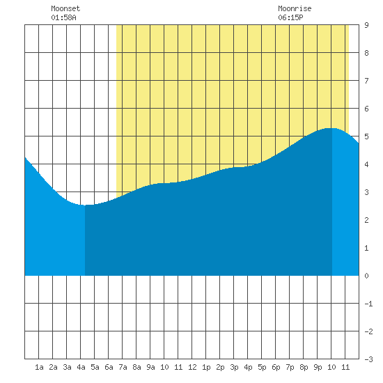 Peterson Bay tide chart for Monday, July 15, 2024