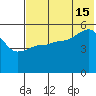Peterson Bay tide chart for Monday, July 15, 2024