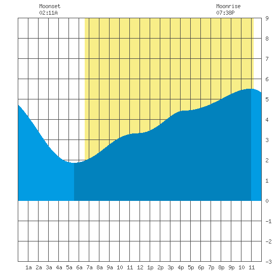 Peterson Bay tide chart for Tuesday, July 16, 2024