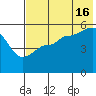Peterson Bay tide chart for Tuesday, July 16, 2024