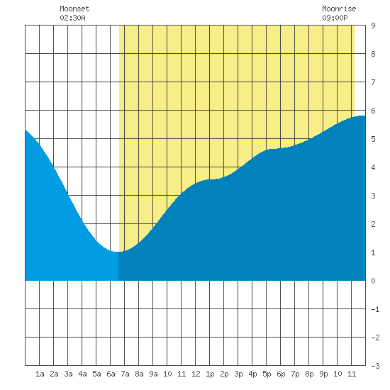 Peterson Bay tide chart for Wednesday, July 17, 2024