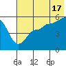 Peterson Bay tide chart for Wednesday, July 17, 2024