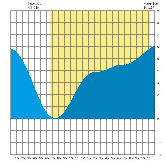 Peterson Bay tide chart for Thursday, July 18, 2024