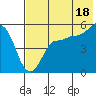 Peterson Bay tide chart for Thursday, July 18, 2024