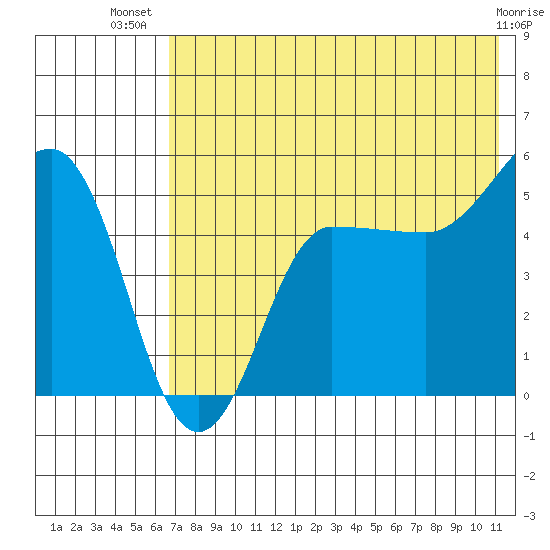 Peterson Bay tide chart for Friday, July 19, 2024