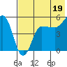 Peterson Bay tide chart for Friday, July 19, 2024