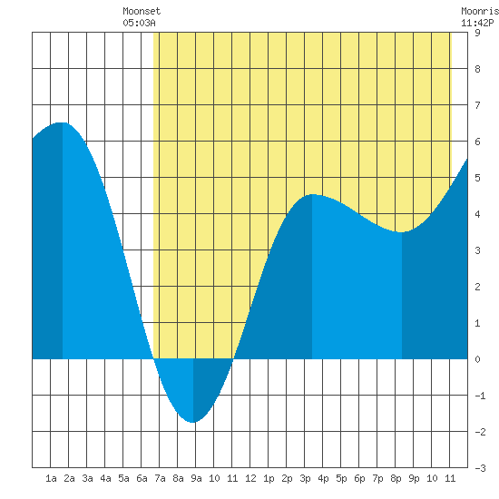 Peterson Bay tide chart for Saturday, July 20, 2024